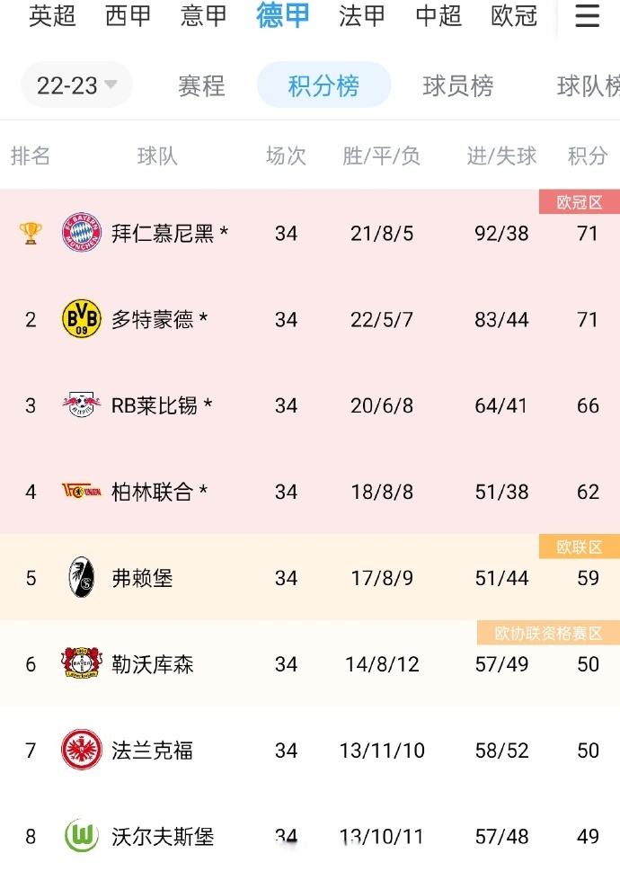 吃下四粒进球!多特蒙德大胜积分榜领先的简单介绍 吃下四粒进球!多特蒙德大胜积分榜领先的简单介绍